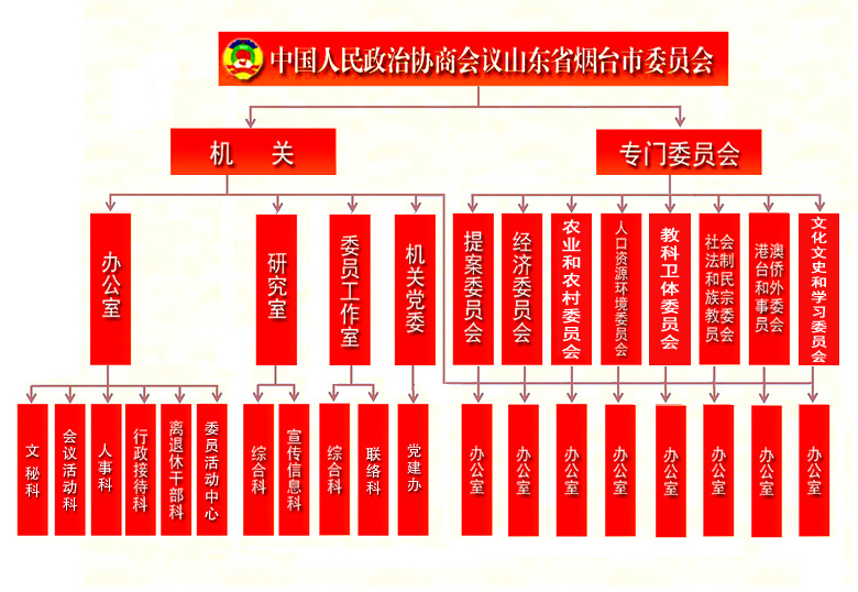 政协内部组织结构图片